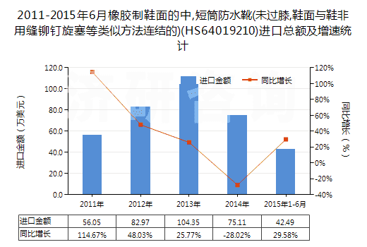 2011-2015年6月橡膠制鞋面的中,短筒防水靴(未過膝,鞋面與鞋非用縫鉚釘旋塞等類似方法連結(jié)的)(HS64019210)進(jìn)口總額及增速統(tǒng)計(jì)
